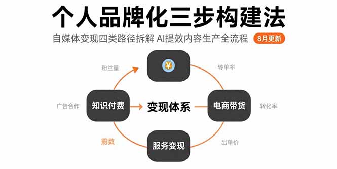 个人品牌化三步构建法-8月:自媒体变现四类路径拆解 AI提效内容生产全流程网赚项目-副业赚钱-互联网创业-资源整合神马网赚